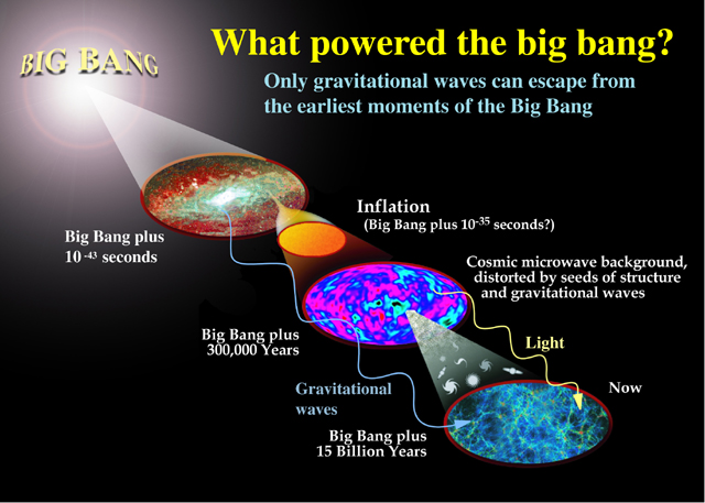 research big bang theory